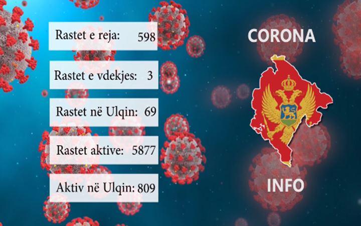 Covid 19: 598 raste të reja, 69 në Ulqin